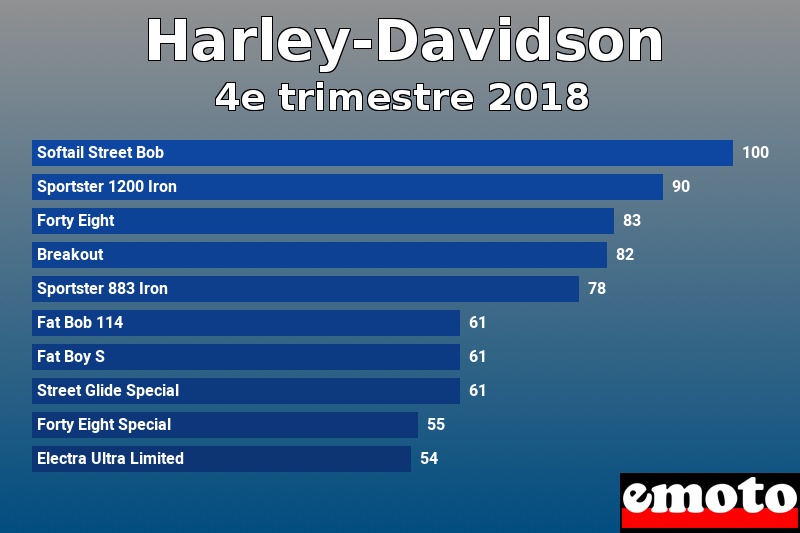 Les 10 Harley-Davidson les plus immatriculés en 4e trimestre 2018