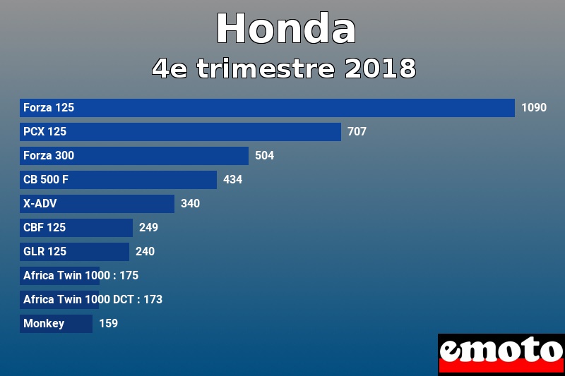 Les 10 Honda les plus immatriculés en 4e trimestre 2018