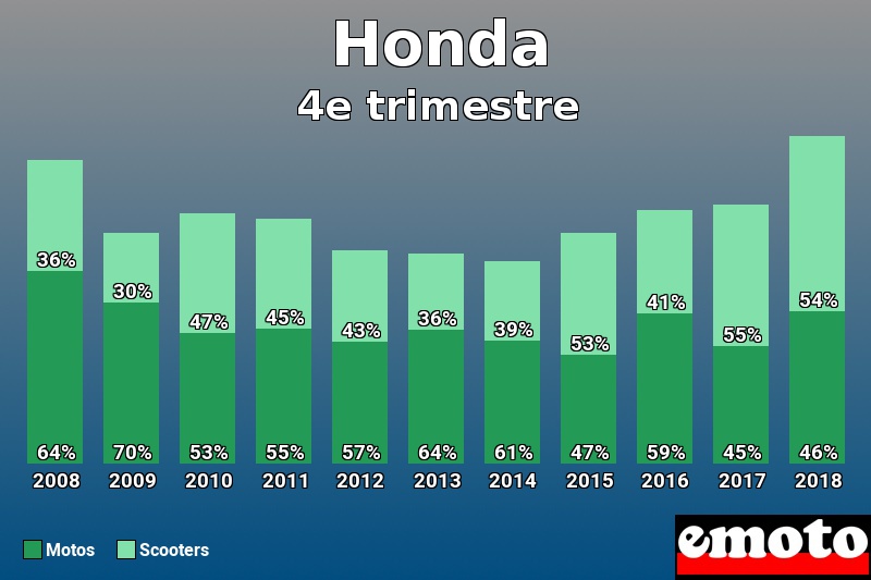 Répartition Motos Scooters Honda en 4e trimestre 2018