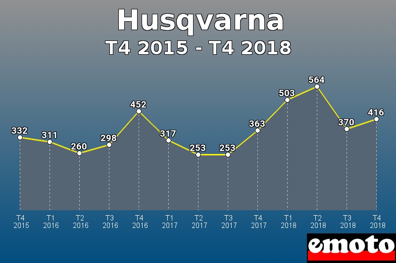 Husqvarna les plus immatriculés de T4 2015 à T4 2018