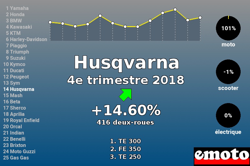 Immatriculations Husqvarna en France au 4e trimestre 2018