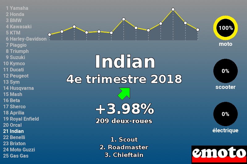 Immatriculations Indian en France au 4e trimestre 2018