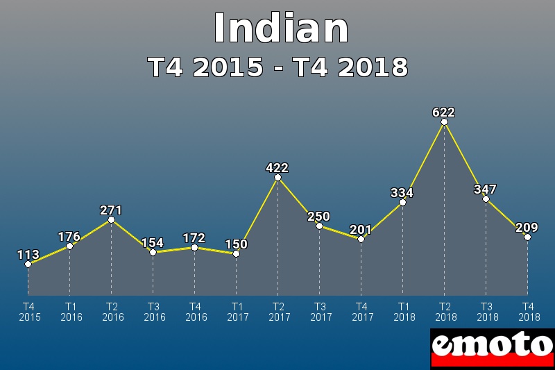 Indian les plus immatriculés de T4 2015 à T4 2018