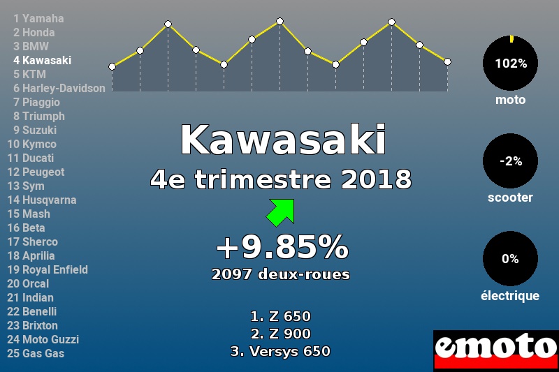 Immatriculations Kawasaki en France au 4e trimestre 2018