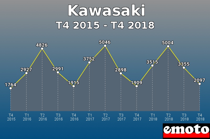 Kawasaki les plus immatriculés de T4 2015 à T4 2018