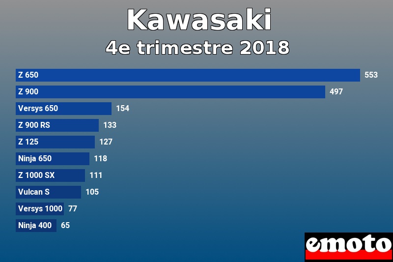 Les 10 Kawasaki les plus immatriculés en 4e trimestre 2018