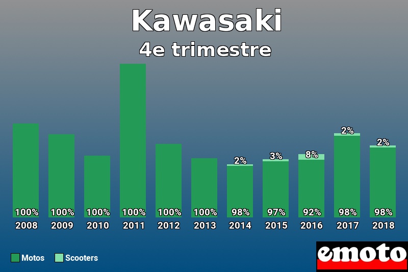 Répartition Motos Scooters Kawasaki en 4e trimestre 2018