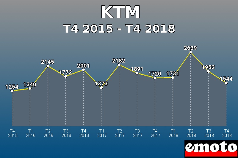 KTM les plus immatriculés de T4 2015 à T4 2018