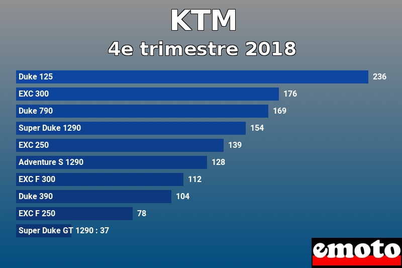 Les 10 KTM les plus immatriculés en 4e trimestre 2018