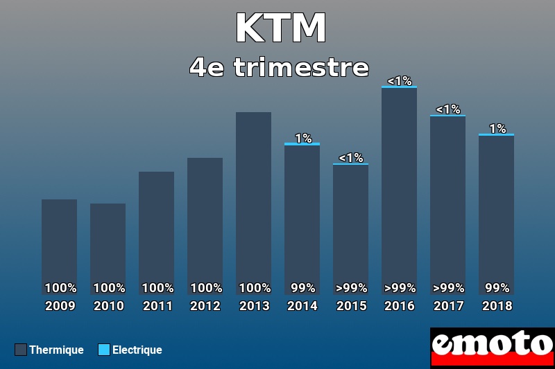 Répartition Thermique Electrique KTM en 4e trimestre 2018