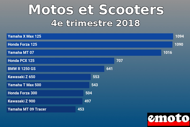 Les 10 Motos et Scooters les plus immatriculés en 4e trimestre 2018