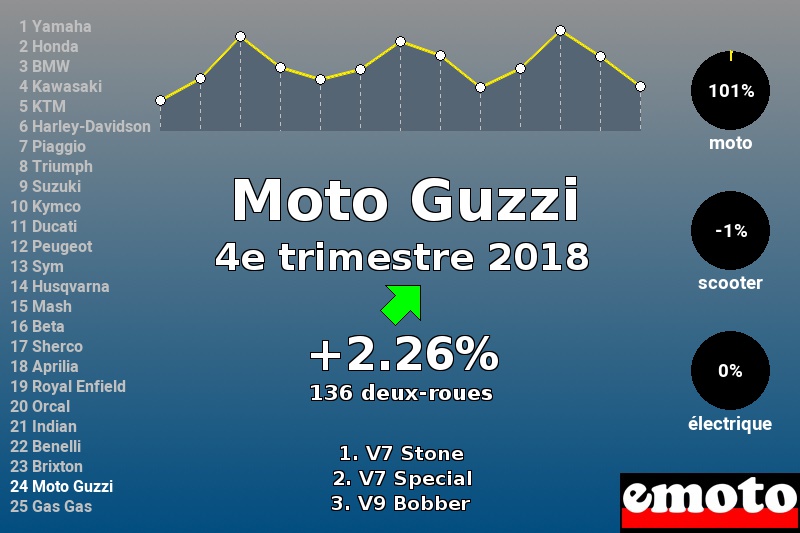 Immatriculations Moto Guzzi en France au 4e trimestre 2018