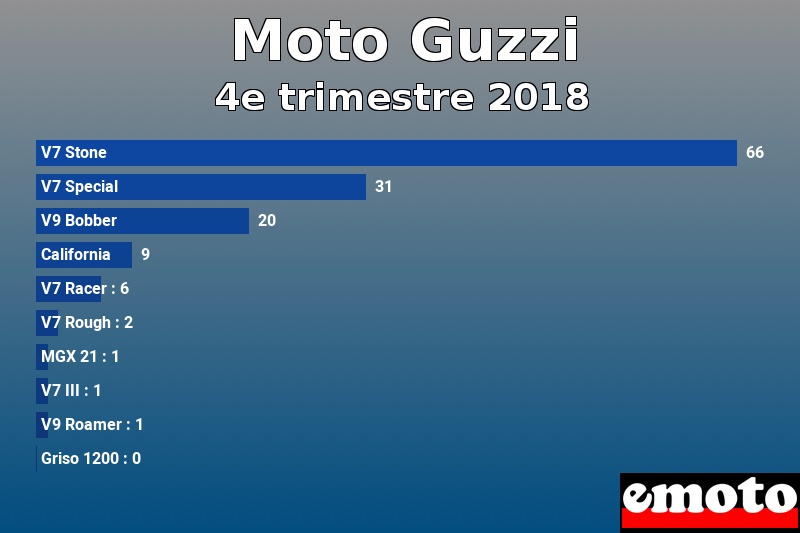 Les 10 Moto Guzzi les plus immatriculés en 4e trimestre 2018