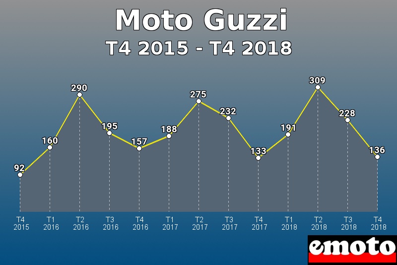 Moto Guzzi les plus immatriculés de T4 2015 à T4 2018