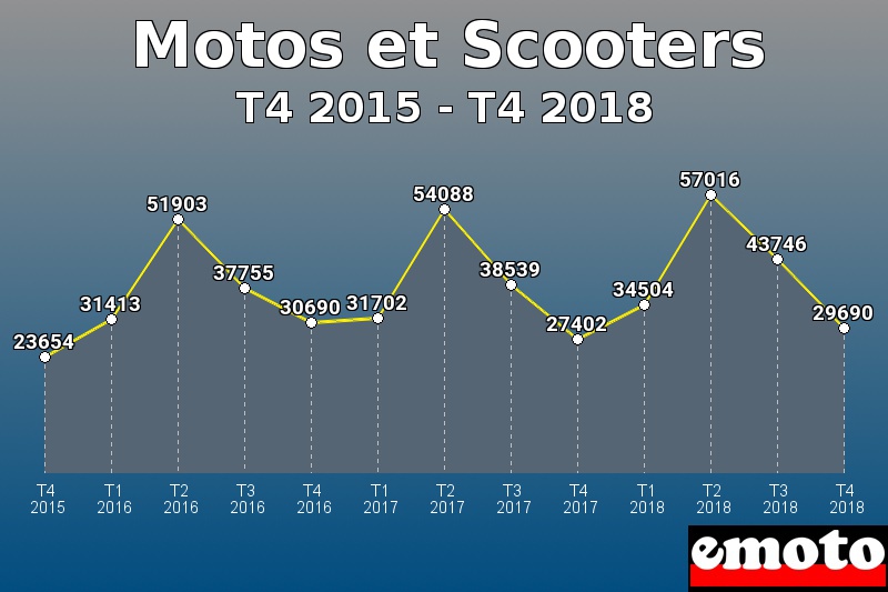 Motos et Scooters les plus immatriculés de T4 2015 à T4 2018