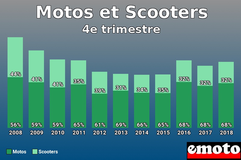 Répartition Motos Scooters Motos et Scooters en 4e trimestre 2018