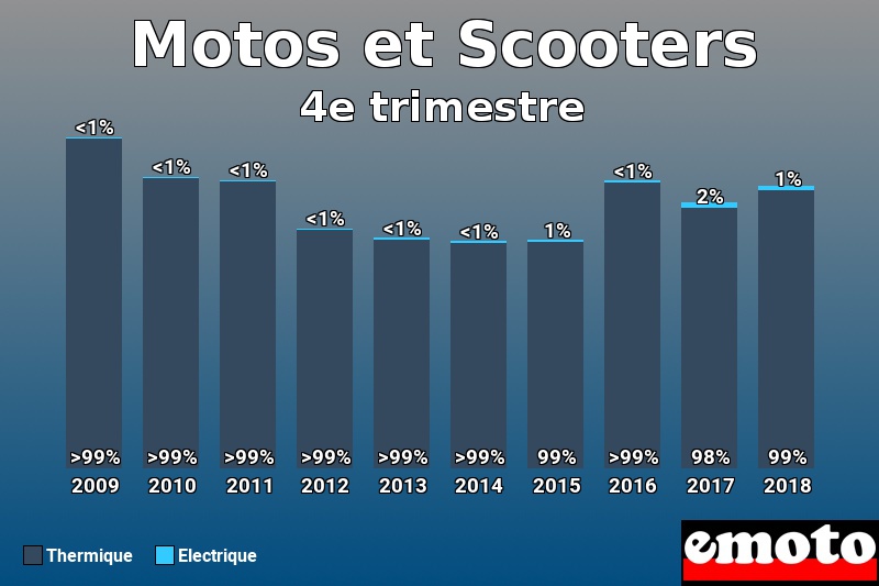 Répartition Thermique Electrique Motos et Scooters en 4e trimestre 2018