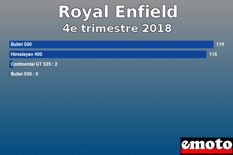 Les 4 Royal Enfield les plus immatriculés en 4e trimestre 2018