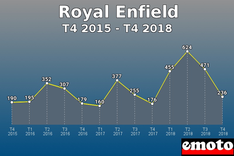 Royal Enfield les plus immatriculés de T4 2015 à T4 2018