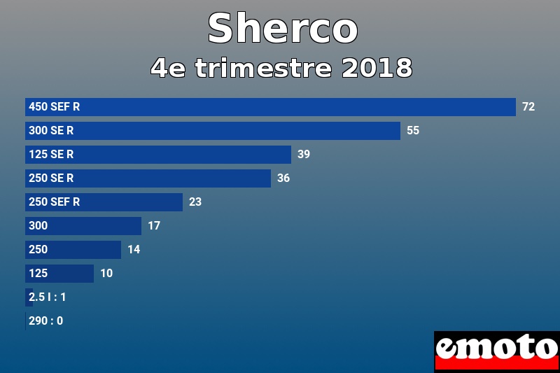 Les 10 Sherco les plus immatriculés en 4e trimestre 2018