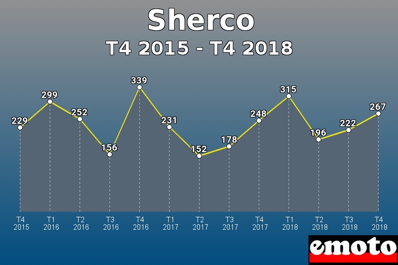 Sherco les plus immatriculés de T4 2015 à T4 2018