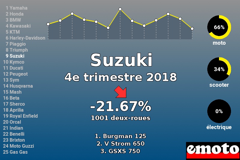 Immatriculations Suzuki en France au 4e trimestre 2018