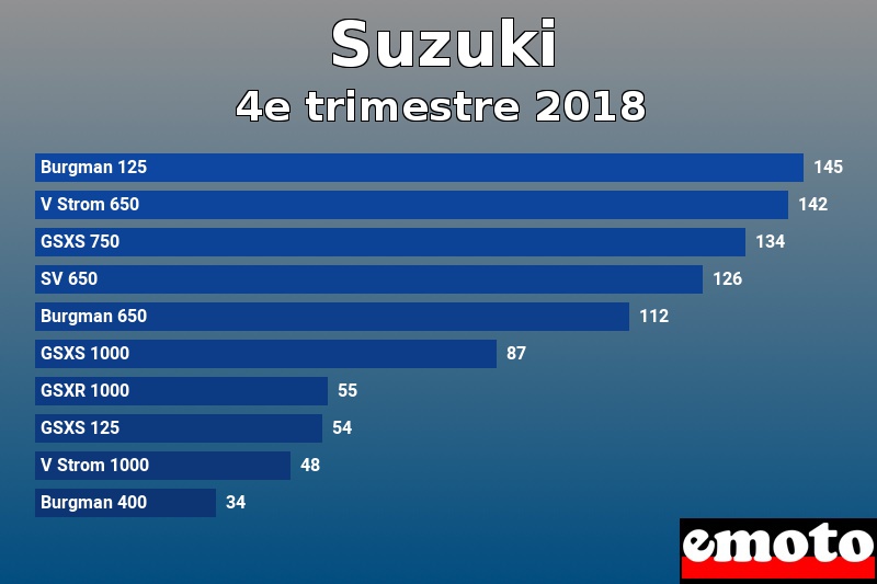 Les 10 Suzuki les plus immatriculés en 4e trimestre 2018