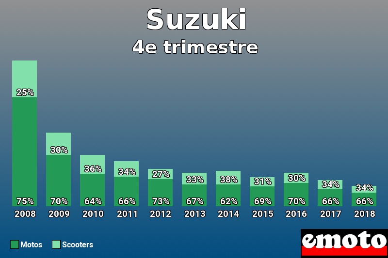 Répartition Motos Scooters Suzuki en 4e trimestre 2018