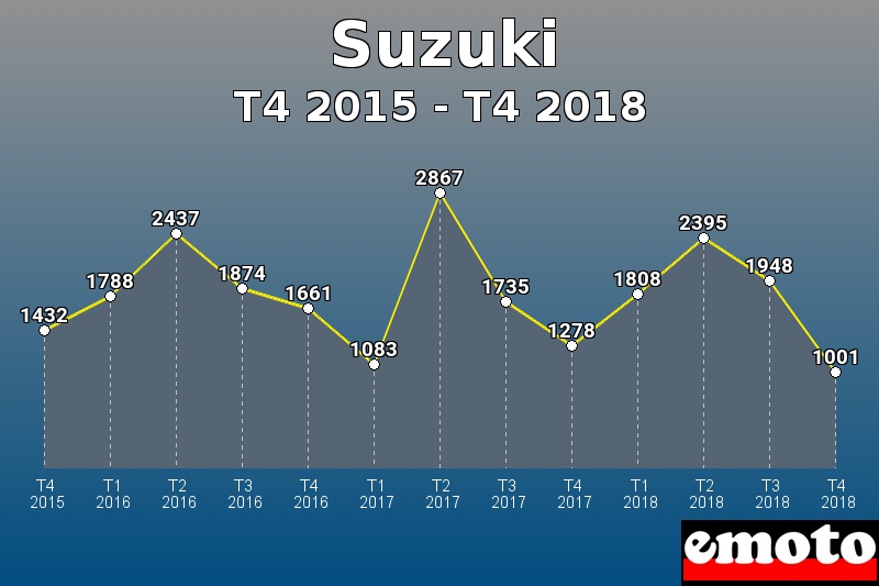 Suzuki les plus immatriculés de T4 2015 à T4 2018