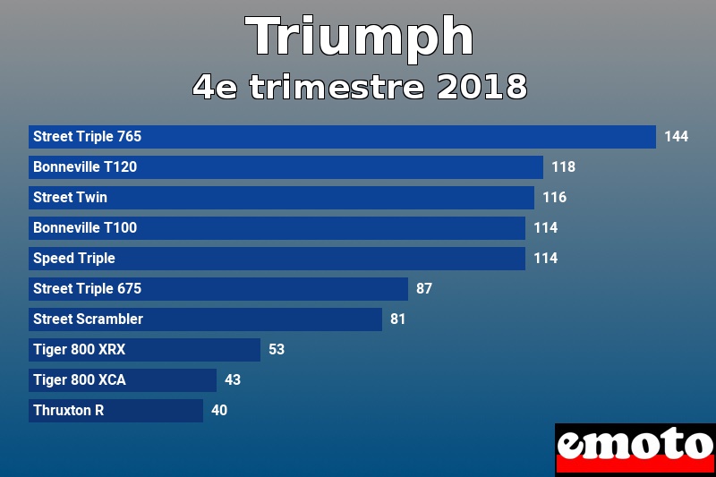 Les 10 Triumph les plus immatriculés en 4e trimestre 2018