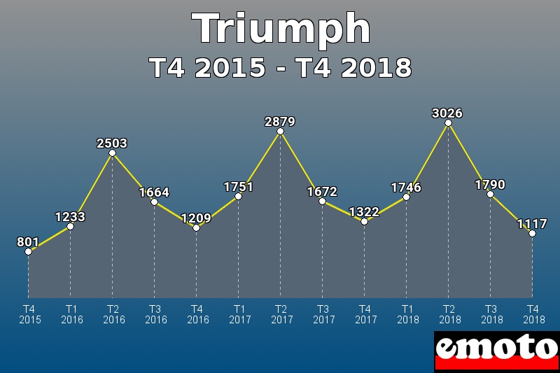 Triumph les plus immatriculés de T4 2015 à T4 2018