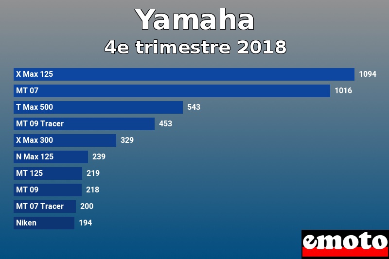 Les 10 Yamaha les plus immatriculés en 4e trimestre 2018