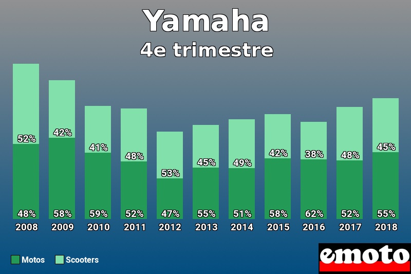 Répartition Motos Scooters Yamaha en 4e trimestre 2018