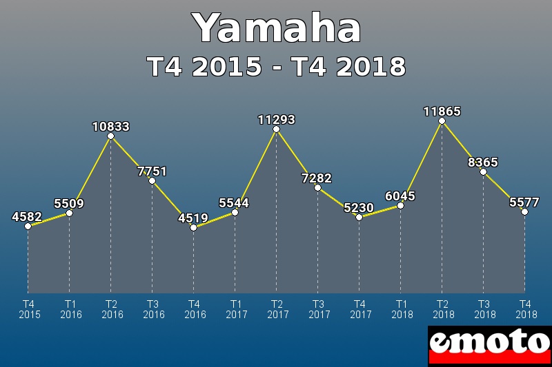 Yamaha les plus immatriculés de T4 2015 à T4 2018