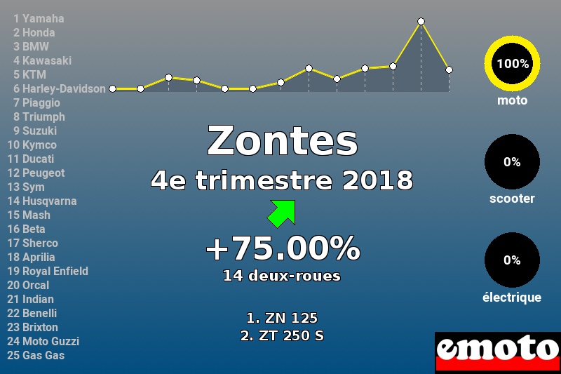 Immatriculations Zontes en France au 4e trimestre 2018