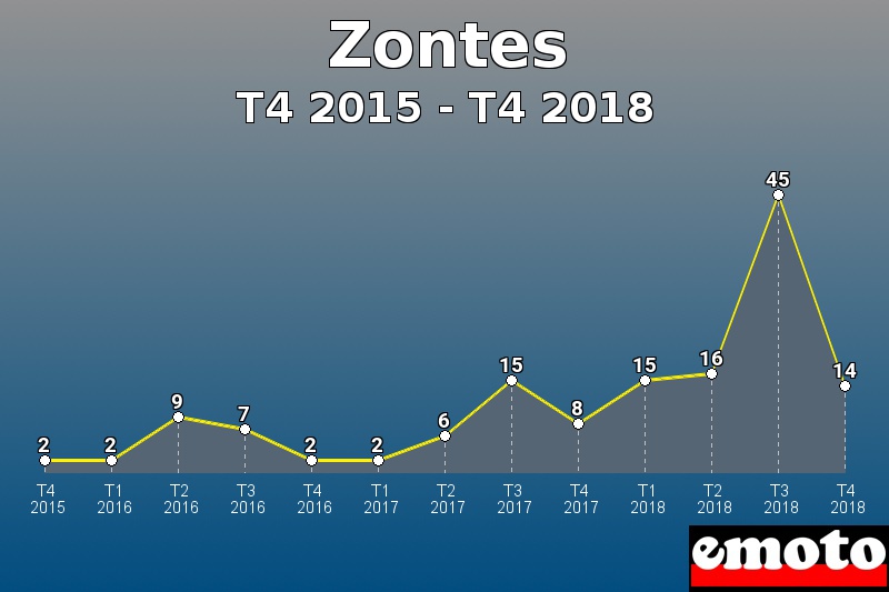 Zontes les plus immatriculés de T4 2015 à T4 2018