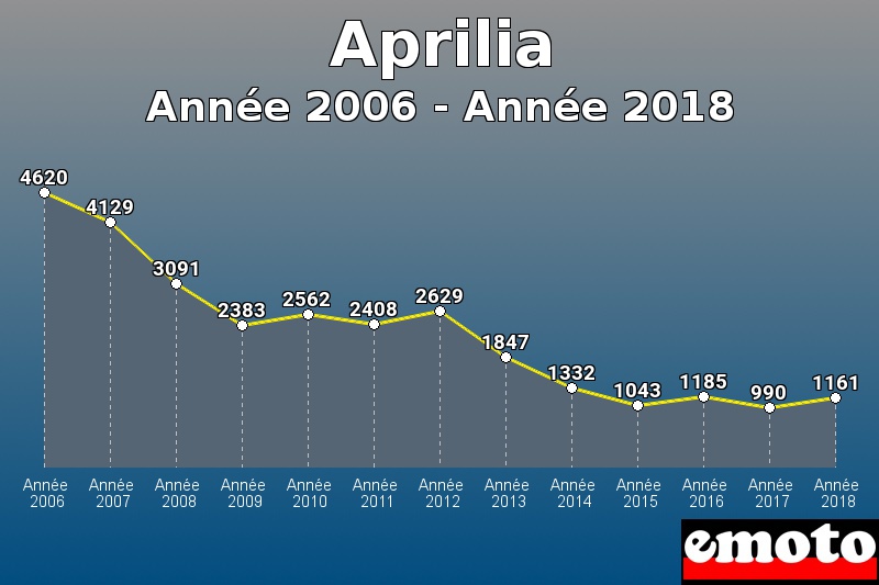 Aprilia les plus immatriculés de Année 2006 à Année 2018