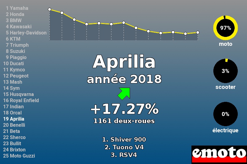 Immatriculations Aprilia en France en 2018