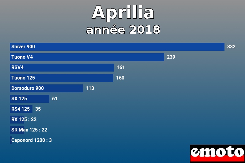 Les 10 Aprilia les plus immatriculés en année 2018