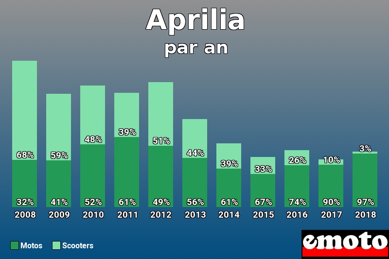 Répartition Motos Scooters Aprilia en année 2018