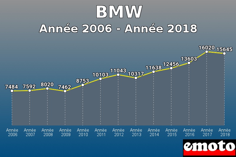 BMW les plus immatriculés de Année 2006 à Année 2018