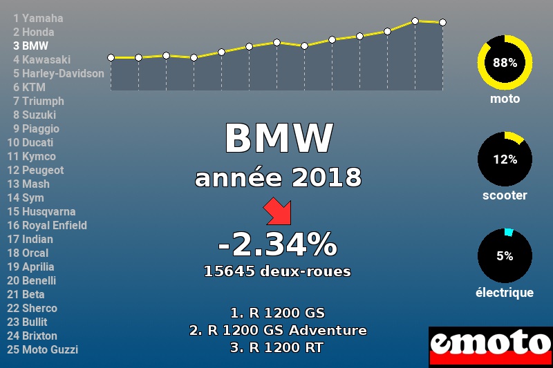 Immatriculations BMW en France en 2018