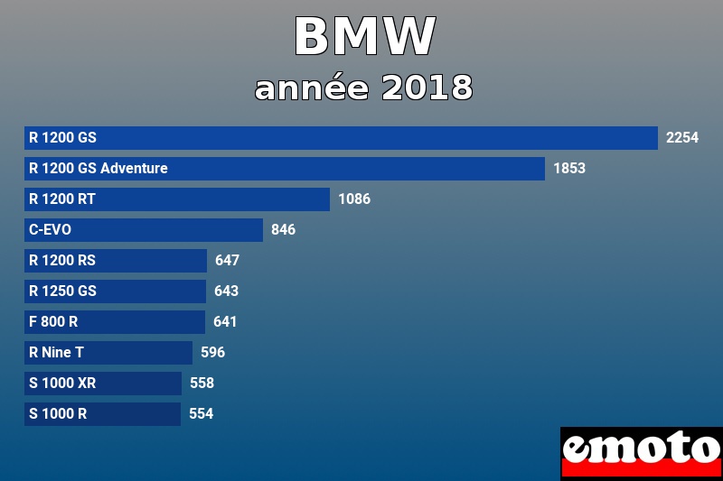 Les 10 BMW les plus immatriculés en année 2018