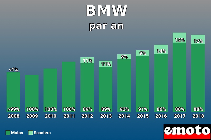 Répartition Motos Scooters BMW en année 2018