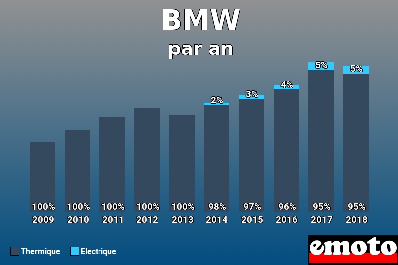 Répartition Thermique Electrique BMW en année 2018