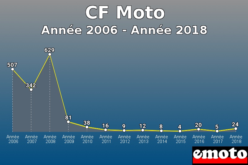 CF Moto les plus immatriculés de Année 2006 à Année 2018