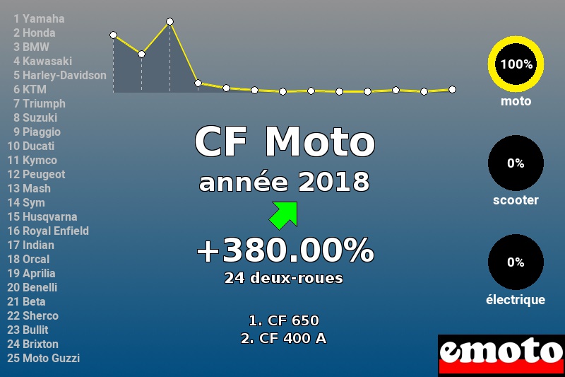 Immatriculations CF Moto en France en 2018