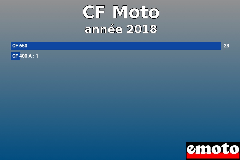 Les 2 CF Moto les plus immatriculés en année 2018