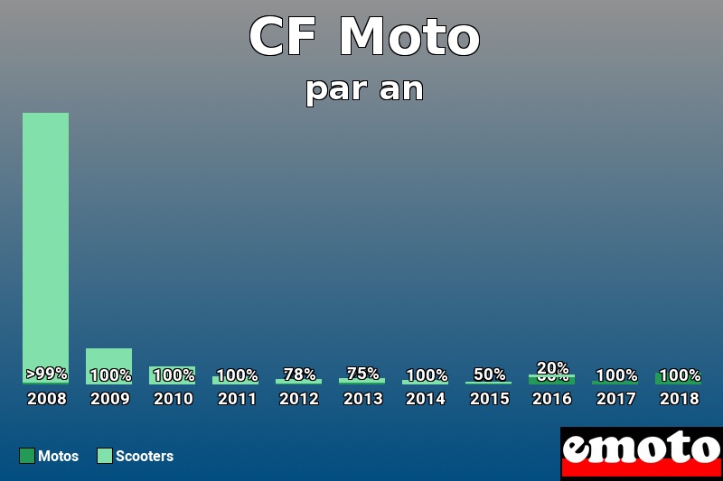 Répartition Motos Scooters CF Moto en année 2018