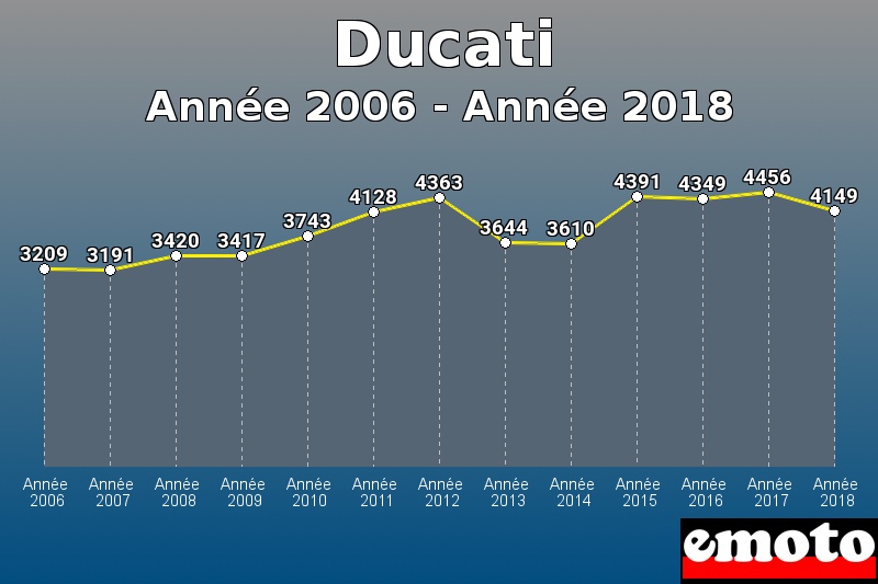 Ducati les plus immatriculés de Année 2006 à Année 2018